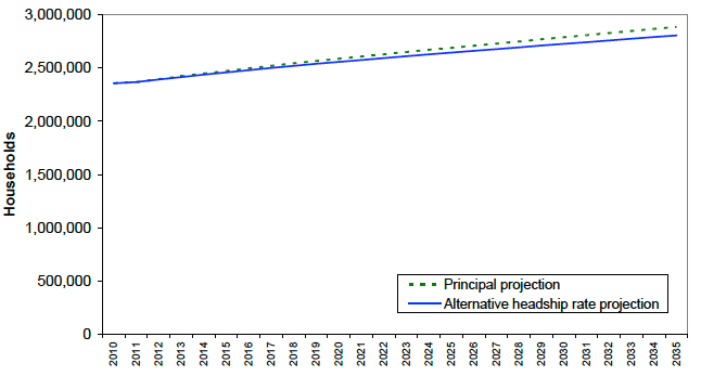 Figure 10: Principal and alternative headship variant household projections for Scotland, 2010 to 2035