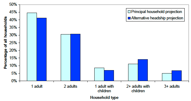 Figure 11: Proportion of households in Scotland in each household type, 2035, principal and alternative headship variant projections