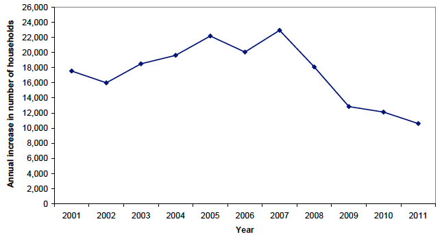 Figure 14: Annual increase in the number of households in Scotland, 2001 to 2011