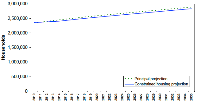 Figure 15: Principal and constrained housing variant household projections for Scotland, 2010 to 2035