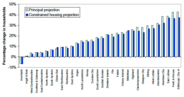 Figure 16: Projected percentage change in households, 2010 to 2035, principal and constrained housing variant projections, by local authority