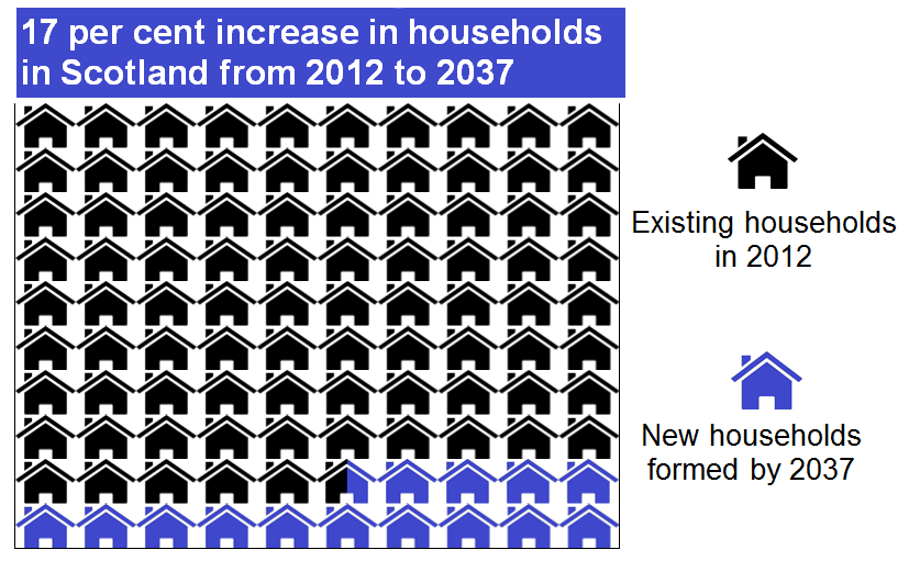 Image showing projected increase in the number of households in Scotland from 2012 to 2037