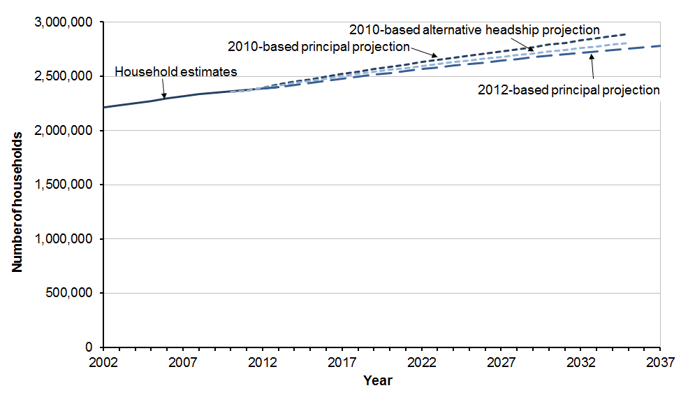 Graph showing comparison with previous household projections and household estimates (2010-based principal and alternative headship variant and 2012-based)