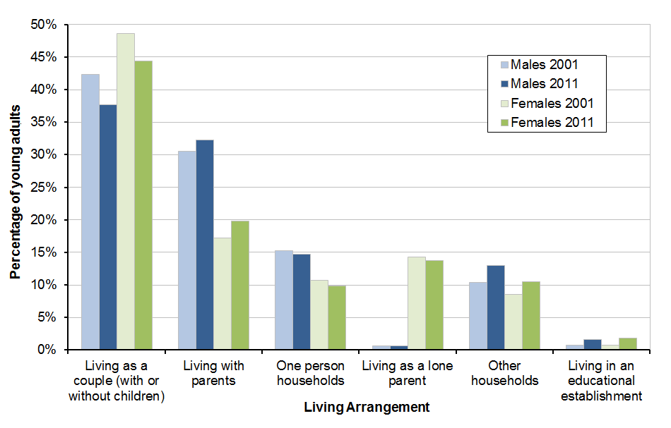 Graph showing living arrangements of young adults (aged 20-34) in the 2001 and 2011 Censuses