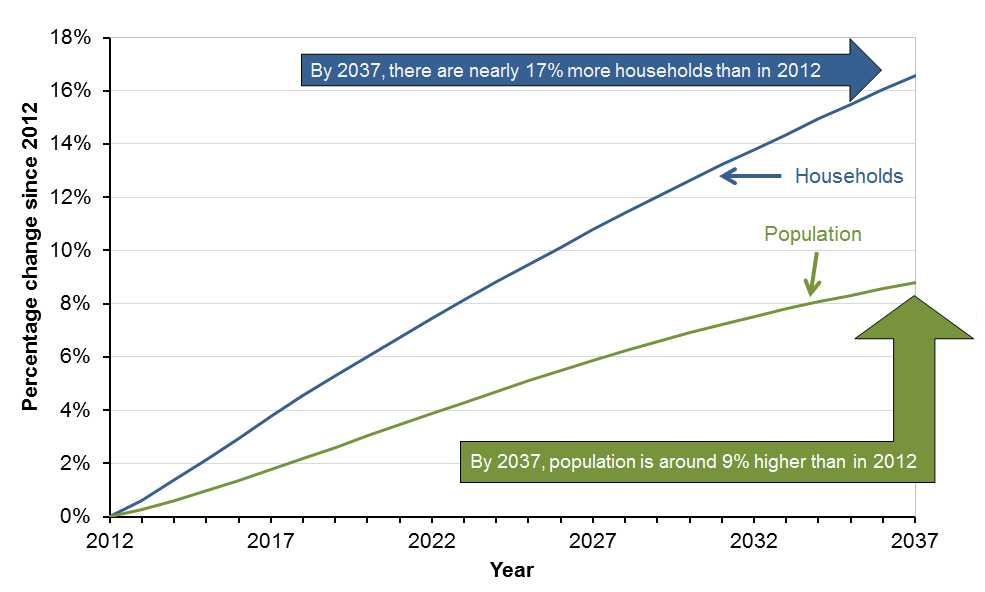 Graph showing projected change in number of households and population in Scotland 2012 to 2037