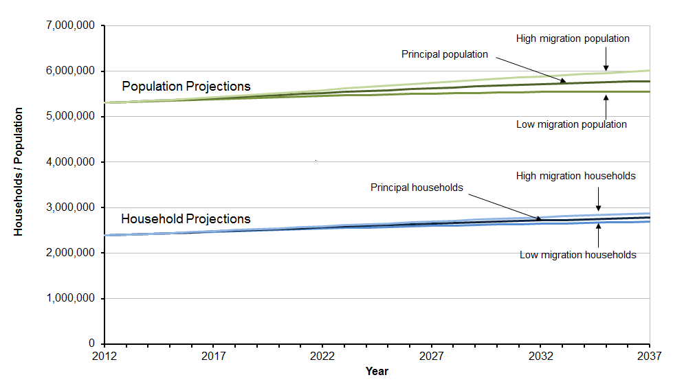 Graph showing principal, low and high migration variants, 2012-based population and household projections for Scotland