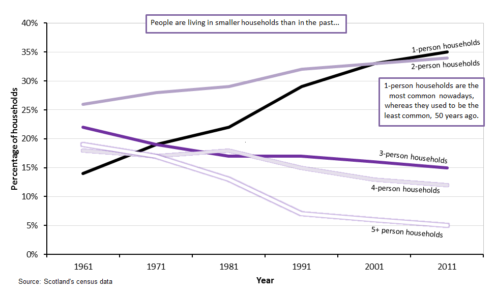 Graph showing change in household types in Scotland, 1961 to 2011