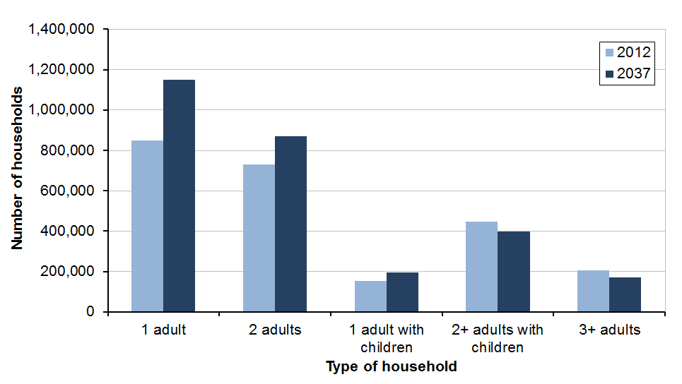 Graph showing projected number of households in Scotland by household type, 2012 and 2037