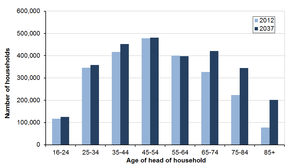 Graph showing projected number of households in Scotland by age of head of household, 2012 and 2037