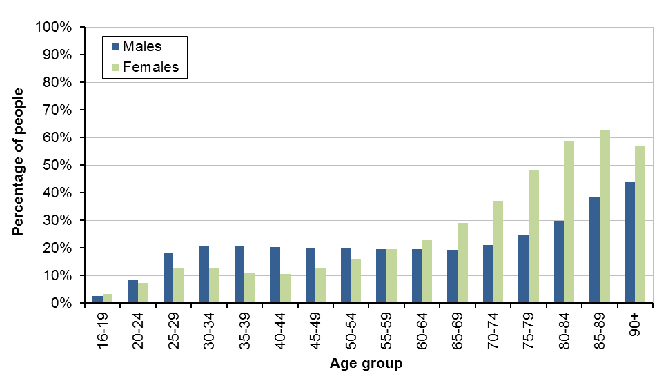 Graph showing projected percentage of people living alone in 2012, by age and gender