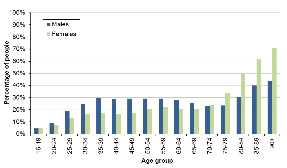 Graph showing projected percentage of people living alone in 2037, by age and gender