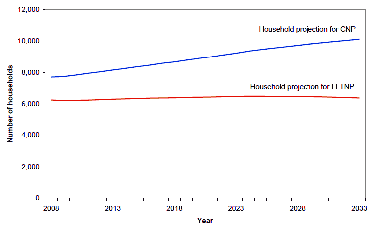 Figure 1: Projected number of households in National Parks, 2008-2033