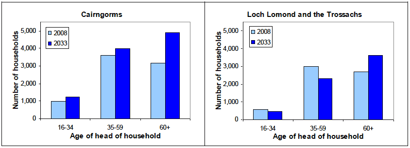 Figure 3: Projected number of households in National Parks by age group of head of household, 2008 and 2033