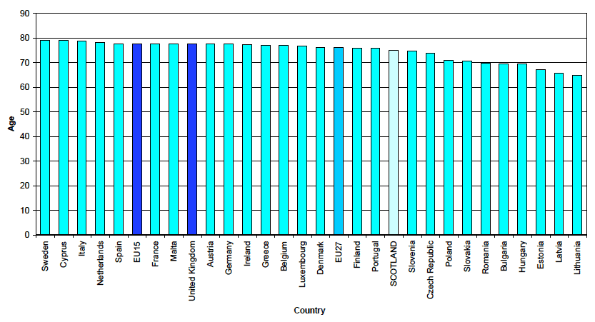 Figure 2a Life expectancy at birth, EU27 countries, 2007, Males