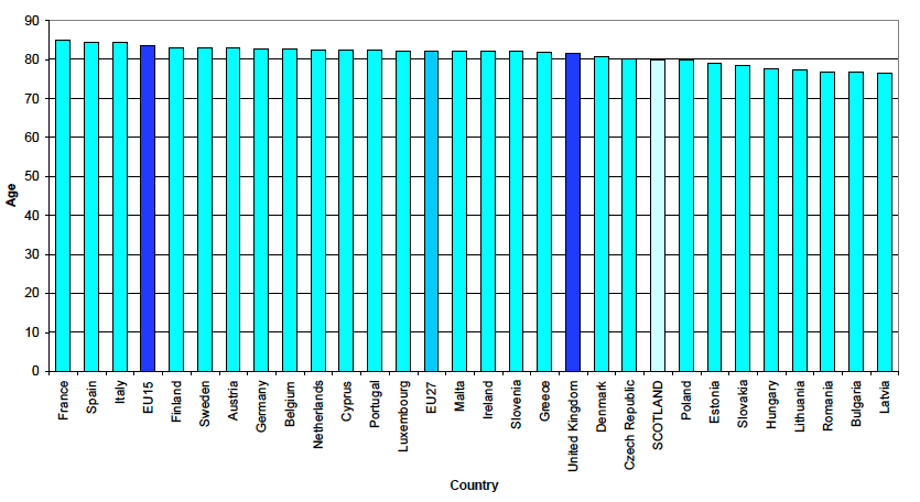 Figure 2b Life expectancy at birth, EU27 countries, 2007, Females