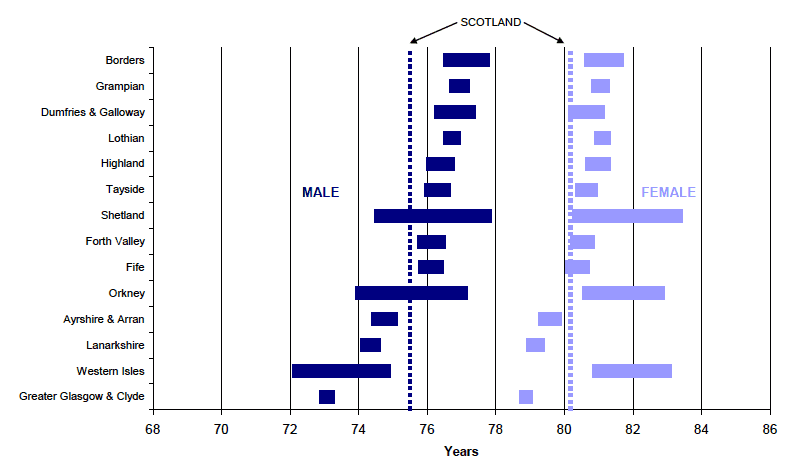 Figure 4 Life expectancy at birth, 95% confidence intervals for NHS Board areas, 2007-2009 (Males and Females)