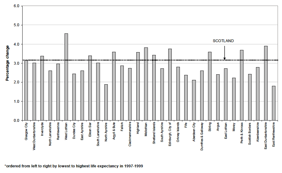 Figure 9c Percentage change in life expectancy at birth between 1997-1999 and 2007-2009, Council areas, Persons
