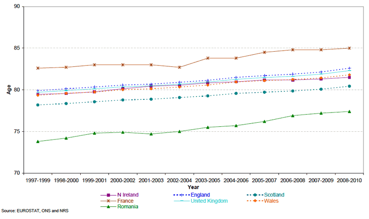 Figure 2b Life expectancy at birth in selected countries, 1997-1999 to 2008-2010 Females