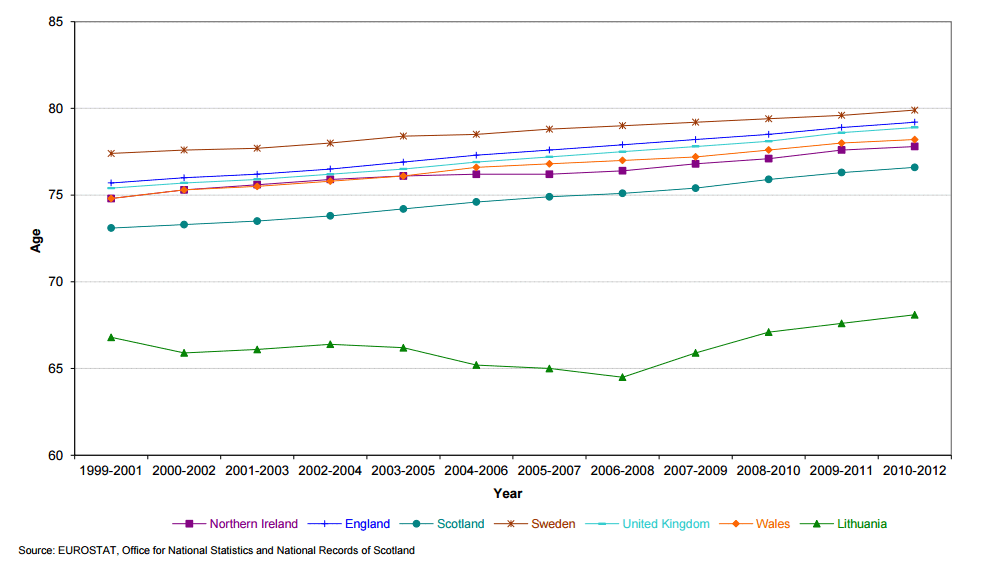Graph showing life expectancy at birth in selected countries, 1999-2001 to 2010-2012 Males