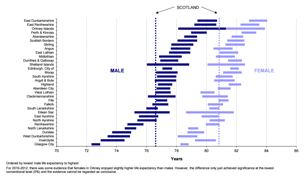 Graph showing life expectancy at birth, 95% confidence intervals for Council areas, 2010-2012 (Males and Females)