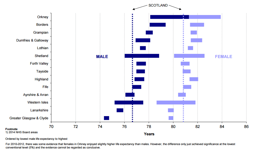 Graph showing life expectancy at birth, 95% confidence intervals for NHS Board areas, 2010-2012 (Males and Females)
