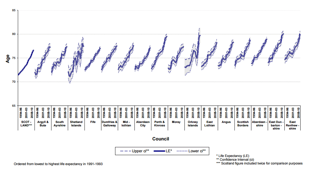 Graph showing life expectancy at birth in Scotland, 1991-1993 to 2010-2012, by Council area, Males (continued)