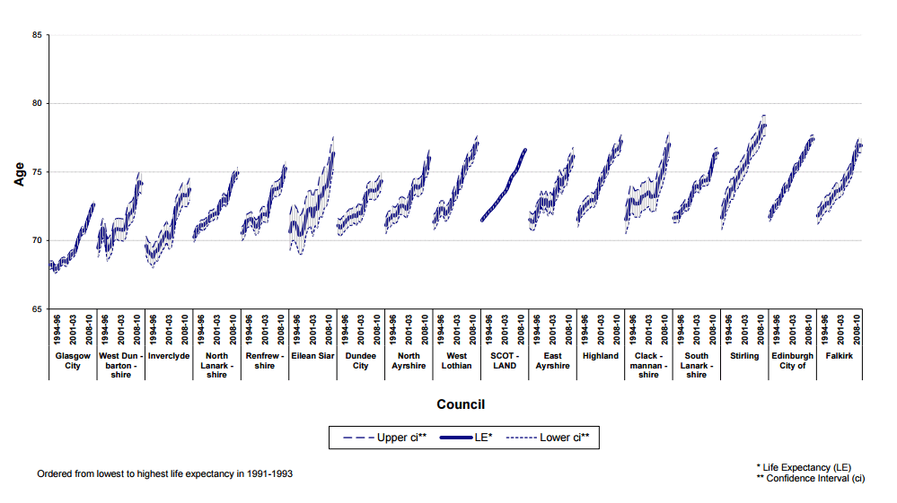 Graph showing life expectancy at birth in Scotland, 1991-1993 to 2010-2012, by Council area, Males