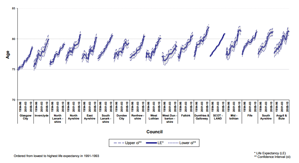 Graph showing life expectancy at birth in Scotland, 1991-1993 to 2010-2012, by Council area, Females