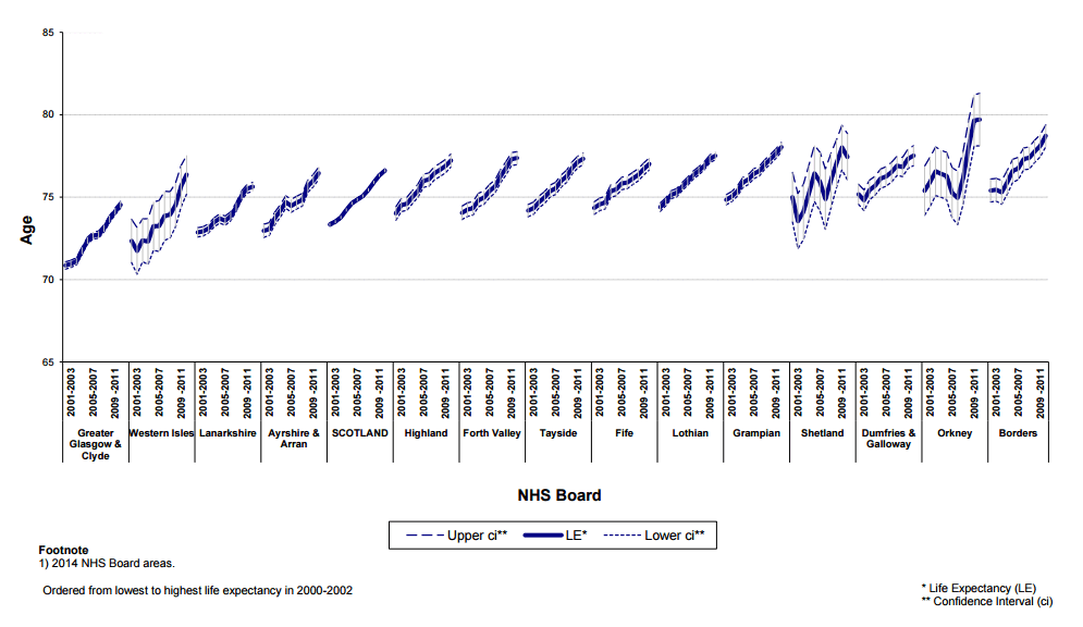 Graph showing life expectancy at birth in Scotland, 2000-2002 to 2010-2012, by NHS Board area, Males