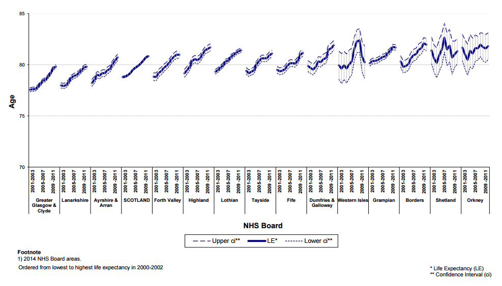 Graph showing life expectancy at birth in Scotland, 2000-2002 to 2010-2012, by NHS Board area, Females