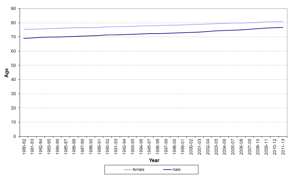 Graph showing life expectancy at birth, Scotland, 1980-1982 to 2011-2013