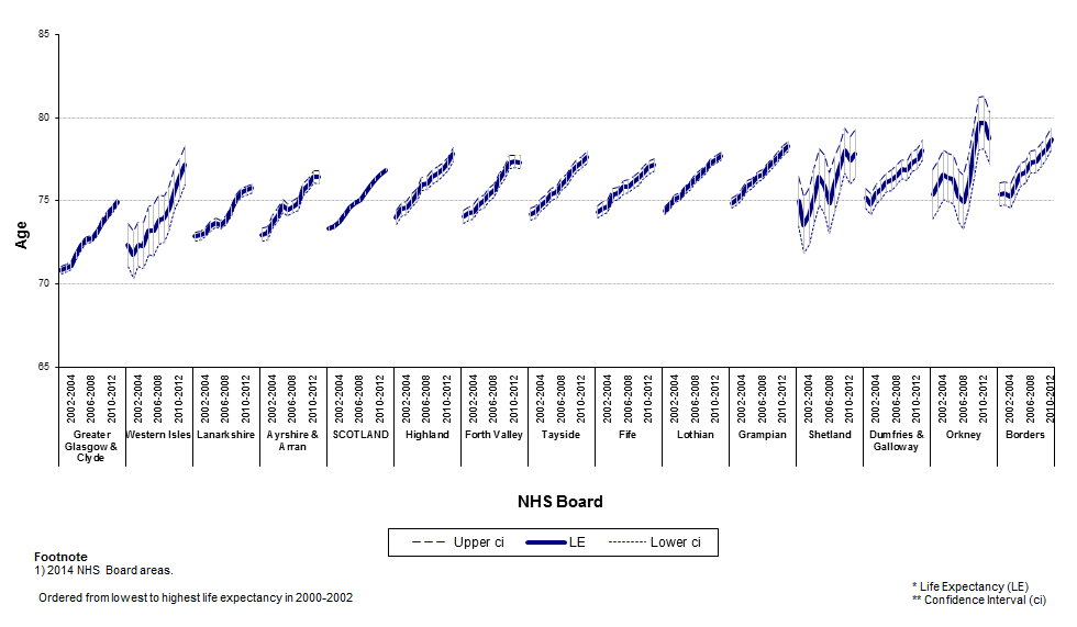 Graph showing life expectancy at birth in Scotland, 2000-2002 to 2011-2013, by NHS Board area, Males