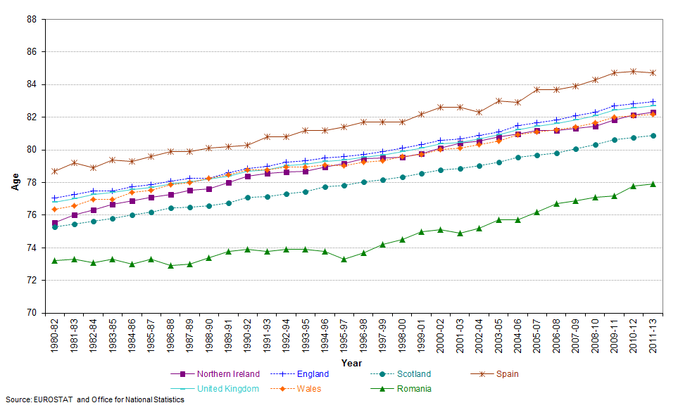 Graph showing life expectancy at birth in selected countries, 1980-1982 to 2011-2013 Females
