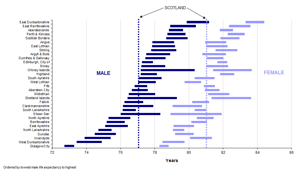 Graph showing life expectancy at birth, 95% confidence intervals for Council areas, 2011-2013 (Males and Females)