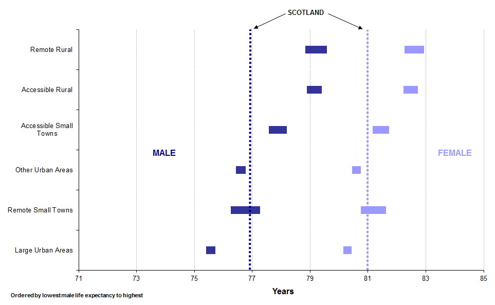 Graph showing life expectancy at birth, 95% confidence intervals for Urban/Rural classification, 2011-2013 (Males and Females)
