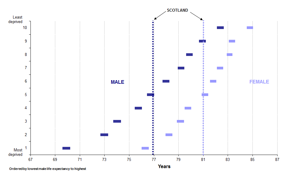 Graph showing life expectancy at birth, 95% confidence intervals for Scottish Index of Multiple Deprivation 2012 Deciles, 2011-2013 (Males and Females)