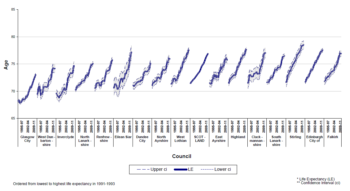 Graph showing life expectancy at birth in Scotland, 1991-1993 to 2011-2013, by Council area, Males