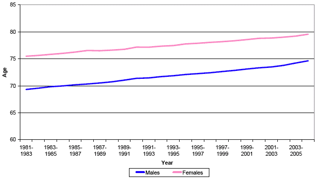 image of Figure 1 Life expectancy at birth, Scotland, 1981-2006