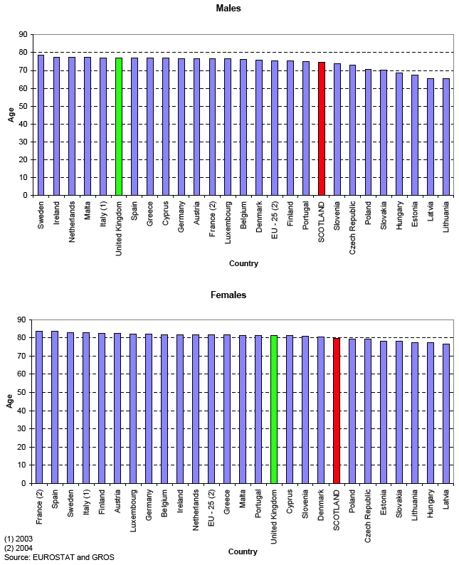 image of Figure 2 Life Expectancy at birth, 2005, selected countries