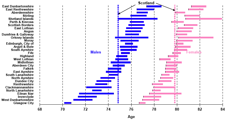 image of Figure 3 Life expectancy at birth, 95% confidence intervals for council areas, 2004-2006 (Males & Females)