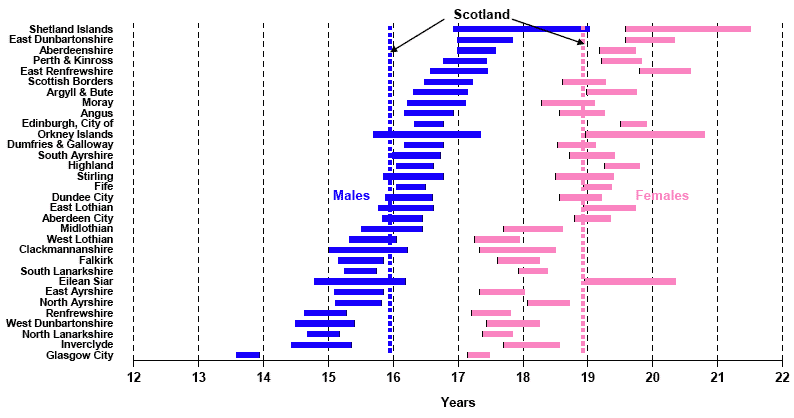 image of Figure 5 Life expectancy at age 65, 95% confidence intervals for council areas, 2004-2006 (Males & Females)