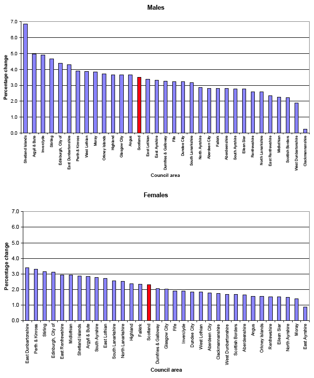 image of Figure 7c Percentage change in life expectancy at birth between 1994-1996 and 2004-2006, council areas, Males and Females