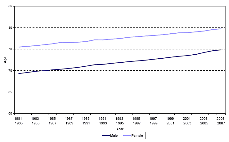 Figure 1 Life expectancy at birth, Scotland, 1981-1983 to 2005-2007