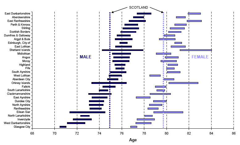 Figure 3 Life expectancy at birth, 95% confidence intervals for council areas, 2005-2007 (Males & Females)