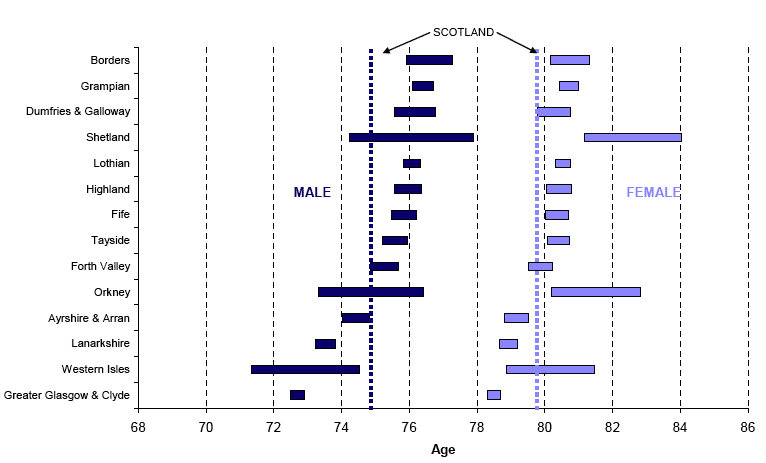 Figure 4 Life expectancy at birth, 95% confidence intervals for NHS board areas, 2005-2007 (Males & Females)
