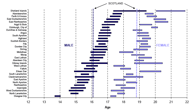 Figure 5 Life expectancy at age 65, 95% confidence intervals for council areas, 2005-2007 (Males & Females)