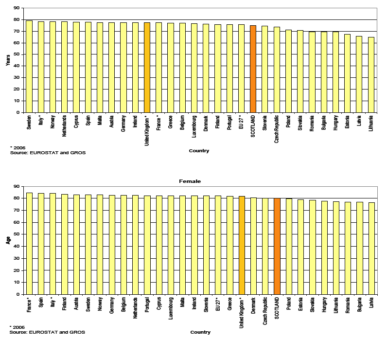 Figure 2 Life Expectancy at birth, 2007, selected countries