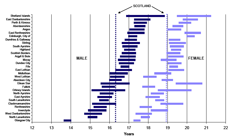 Figure 5 Life expectancy at age 65, 95% confidence intervals for Council areas, 2006-2008 (Males and Females)