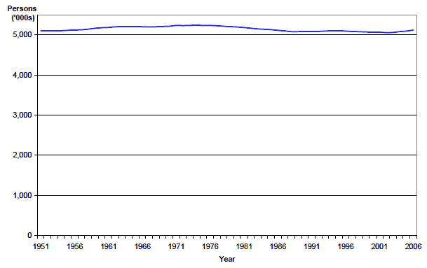 Figure 1 Estimated population of Scotland, 1951-2006