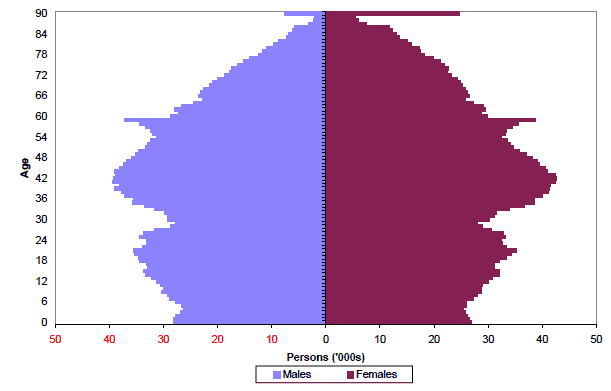 Figure 3 Estimated population by age and sex, 30 June 2006